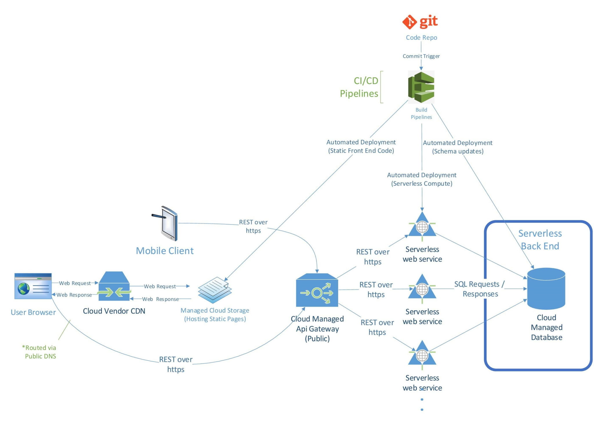 Serverless Architecture: The Back End